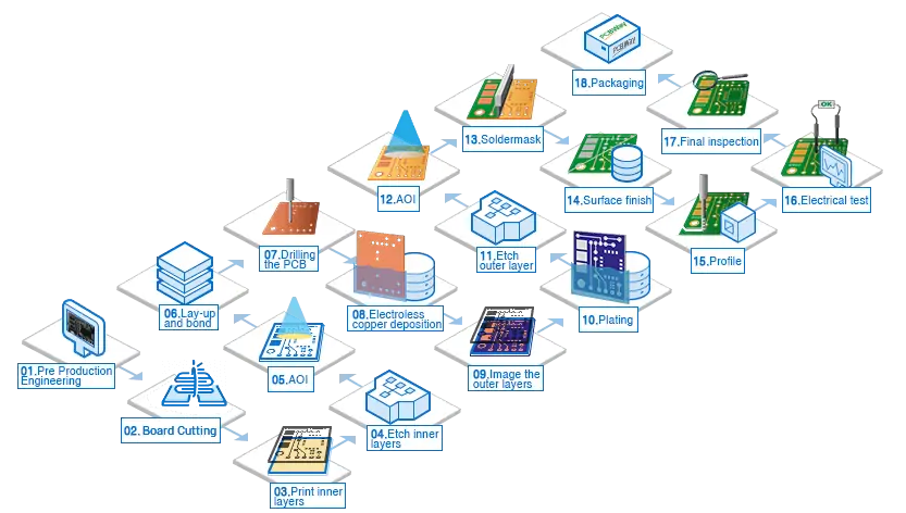 Making a PCB - PCB Manufacture Step by Step